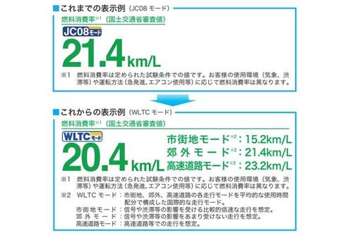 スタッフブログ 続 新燃費基準 Wltcモード 日本導入について Volkswagen甲府 Volkswagen Kofu